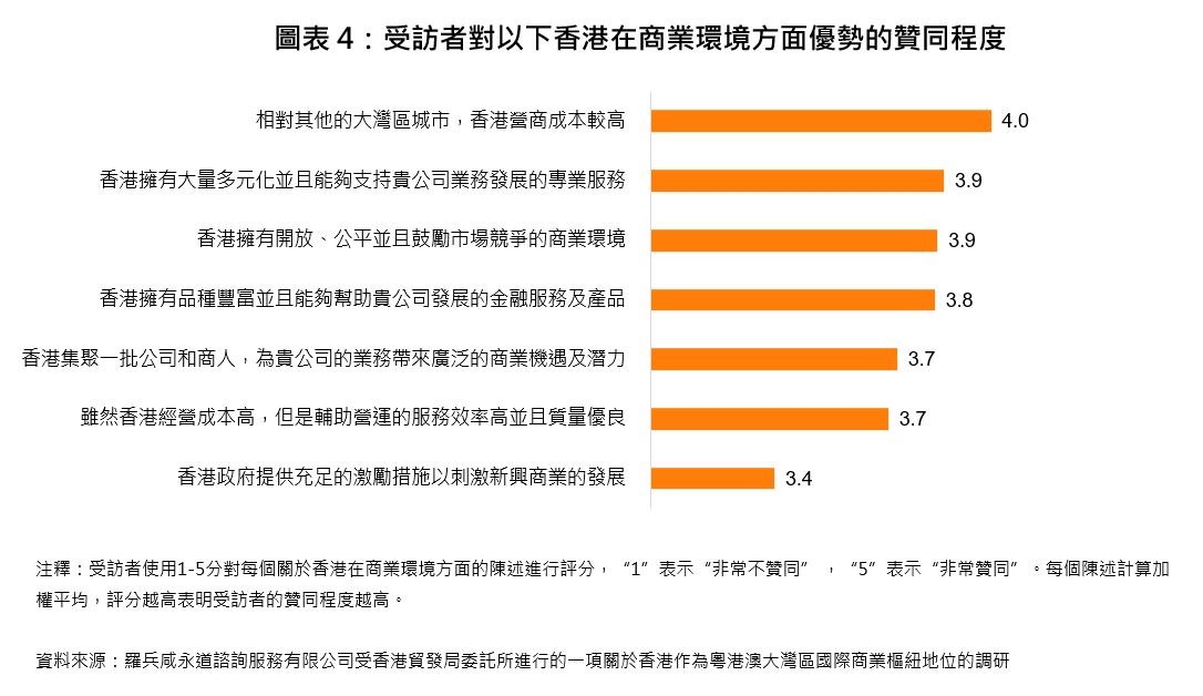 圖表4：受訪者對以下香港在商業環境方面優勢的贊同程度