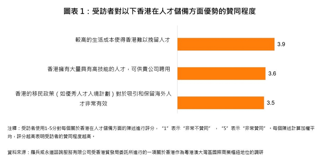 圖表 1：受訪者對以下香港在人才儲備方面優勢的贊同程度