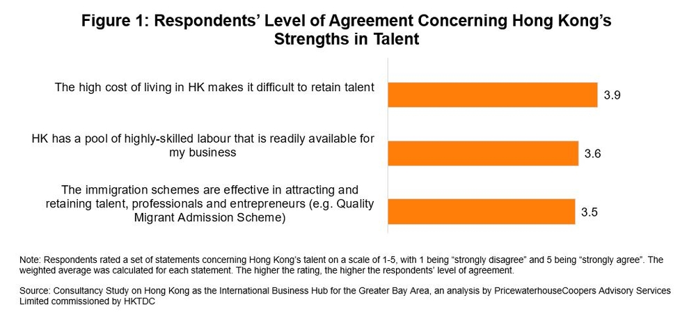 Figure 1: Respondents’ Level of Agreement Concerning Hong Kong’s Strengths in Talent