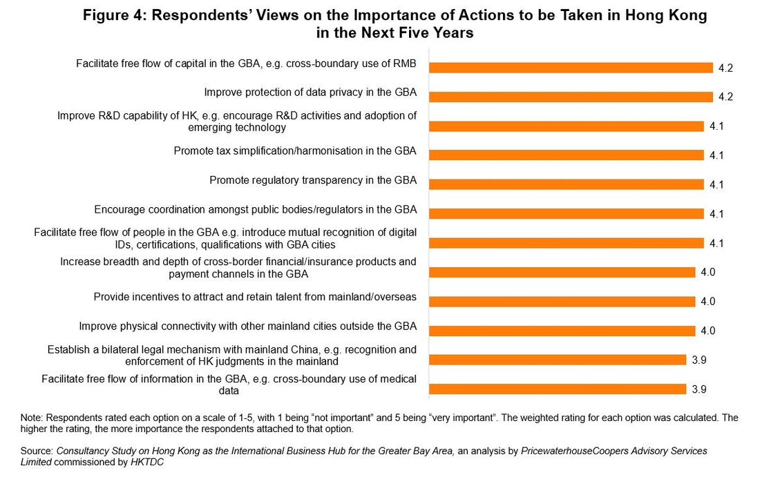 Figure 4: Respondents’ Views on the Importance of Actions to be Taken in Hong Kong in the Next Five Years