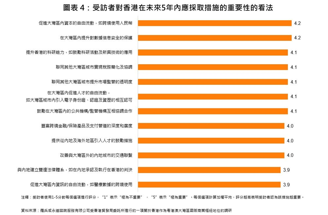 圖表4：受訪者對香港在未來5年內應採取措施的重要性的看法