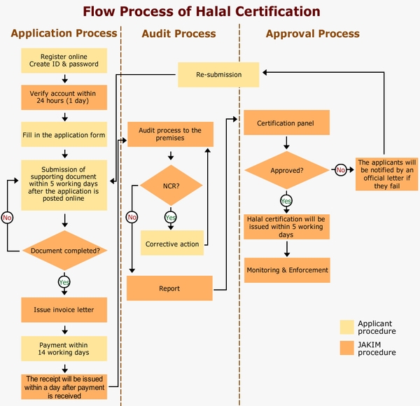 Halal Certification: Requirements, Importance, Cost and Process