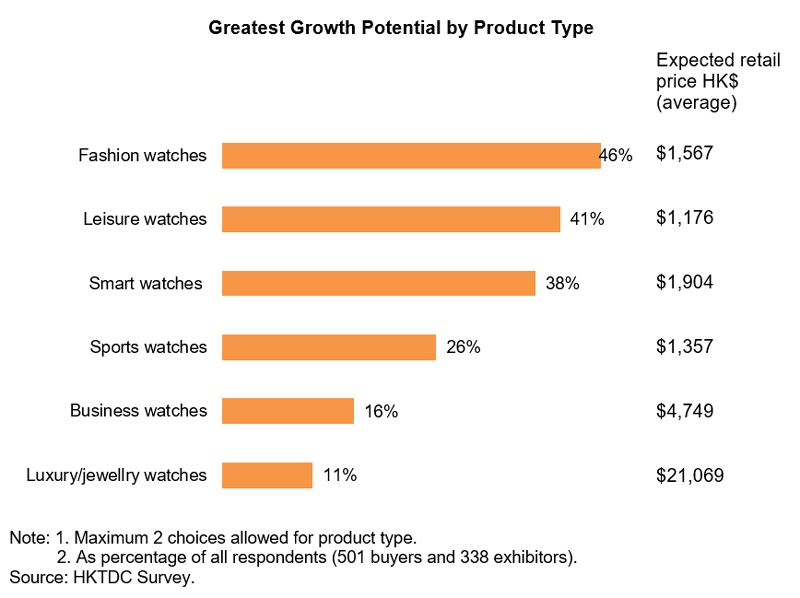 More Hopeful The 2020 Outlook for the Watch and Clock Market HKTDC Research