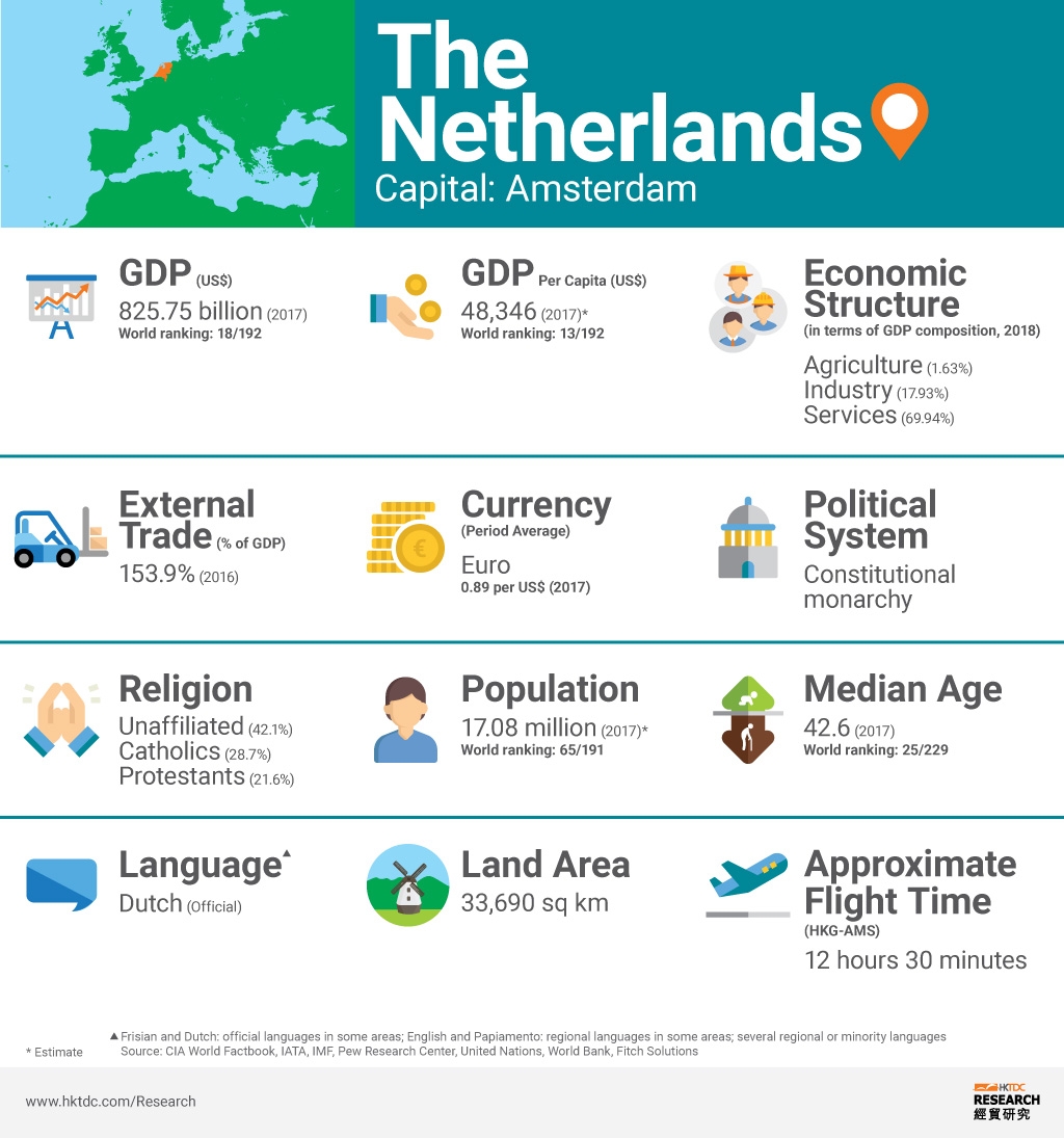 The Netherlands Market Profile HKTDC Research