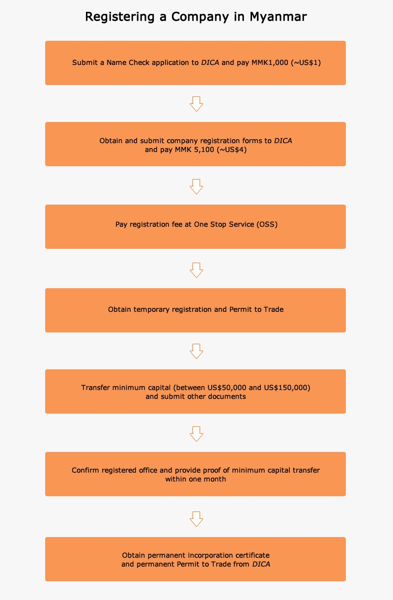 Establishing a Presence in Myanmar HKTDC Research