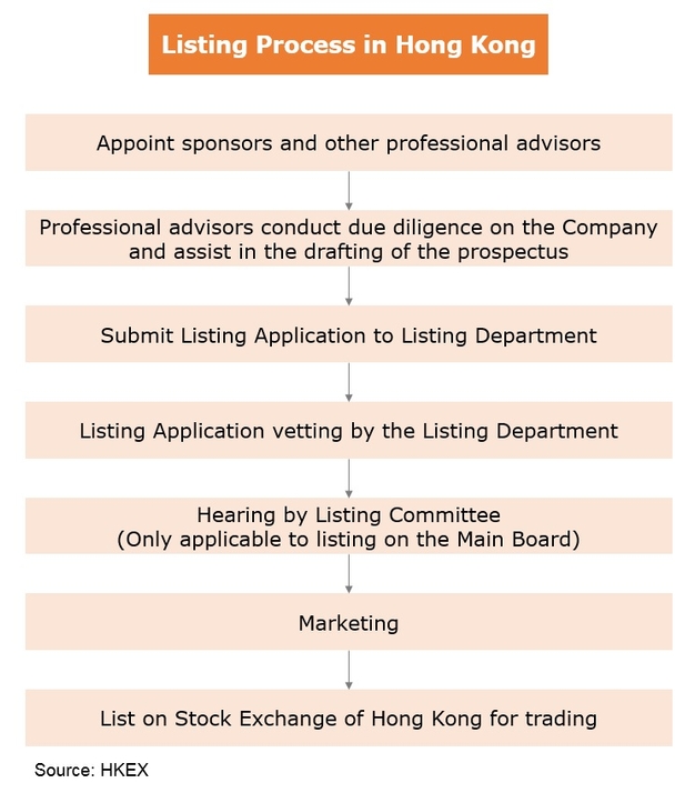 Listing in Hong Kong HKTDC Research
