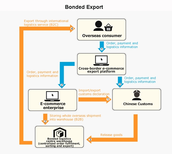 Import operations. Export Department. Export Import Department. Cross border payment scheme. Bureau of industry and Security Export Control in simple Words Export of data.