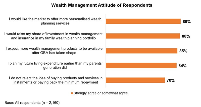 Chart: Wealth Management Attitude of Respondents