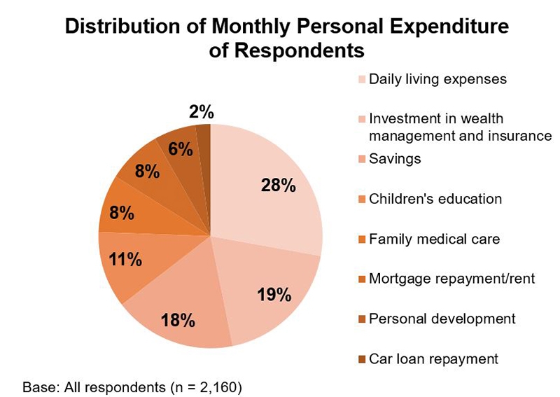 Chart: Distribution of Monthly Personal Expenditure of Respondents