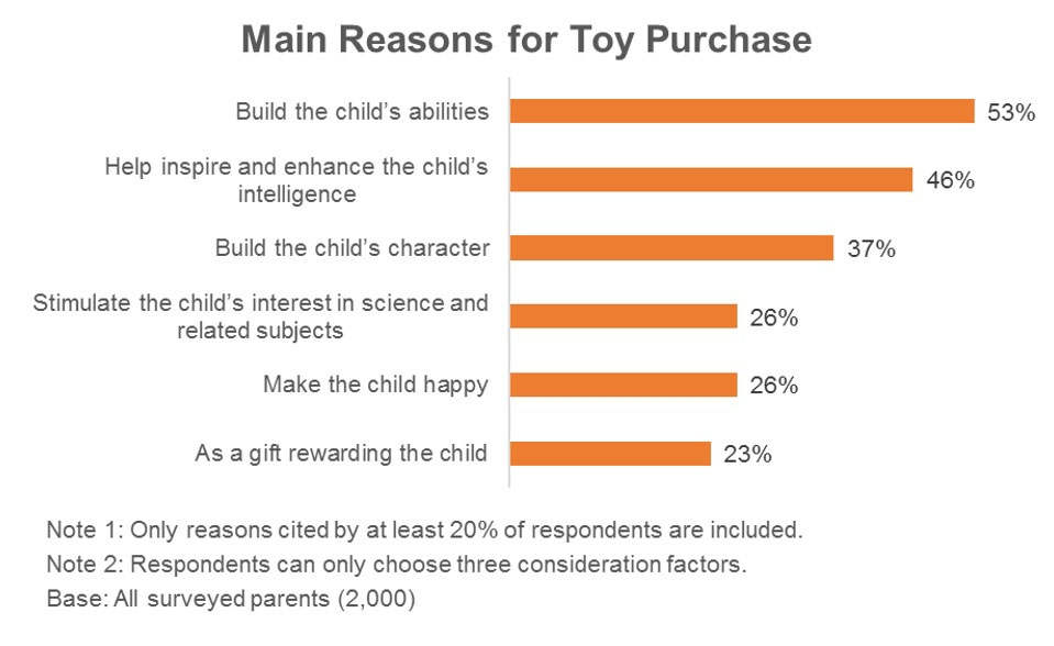 Toy purchase sales