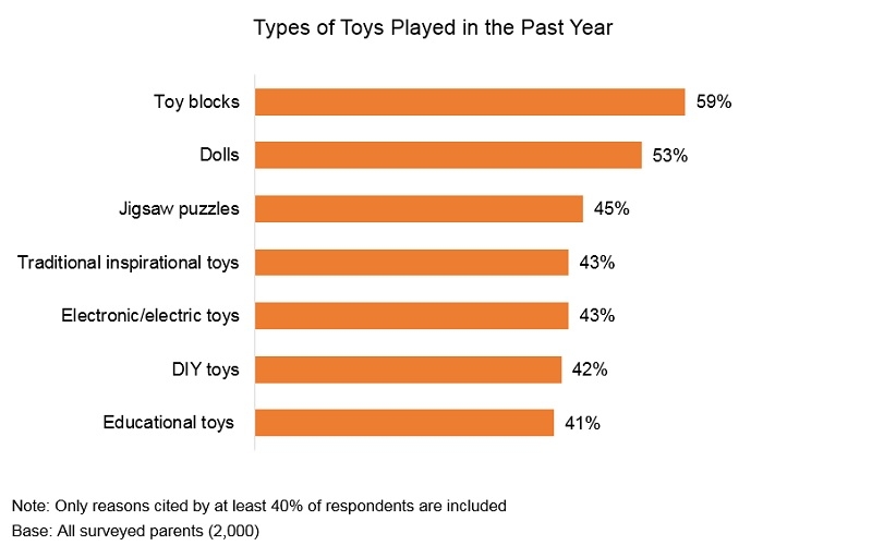 Types of deals educational toys