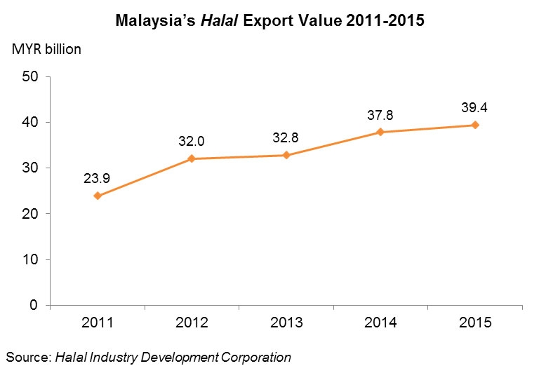 Malaysia A Leading Global Halal Food Hub Hktdc Research