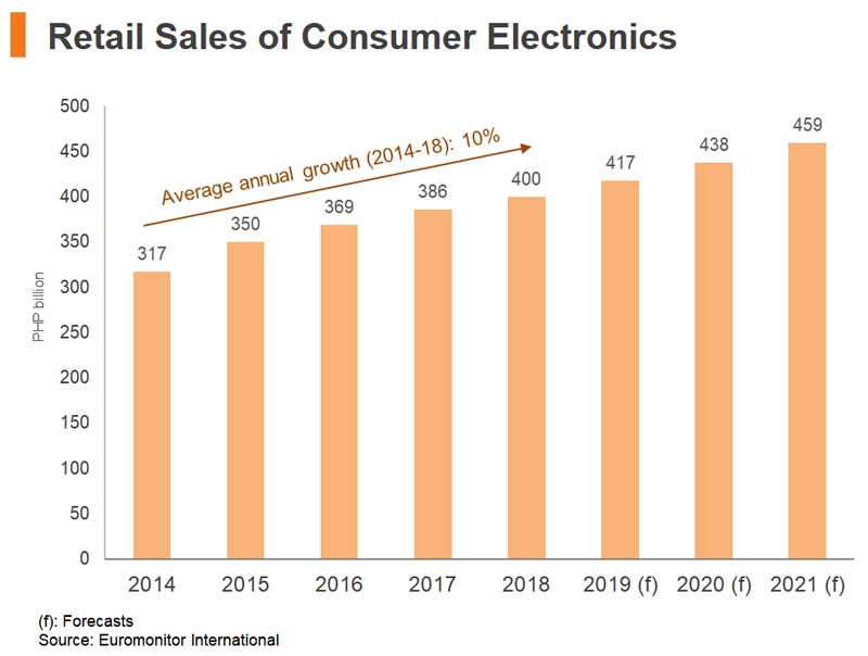 The Philippines’ Consumer Electronics Market Pricing and Marketing