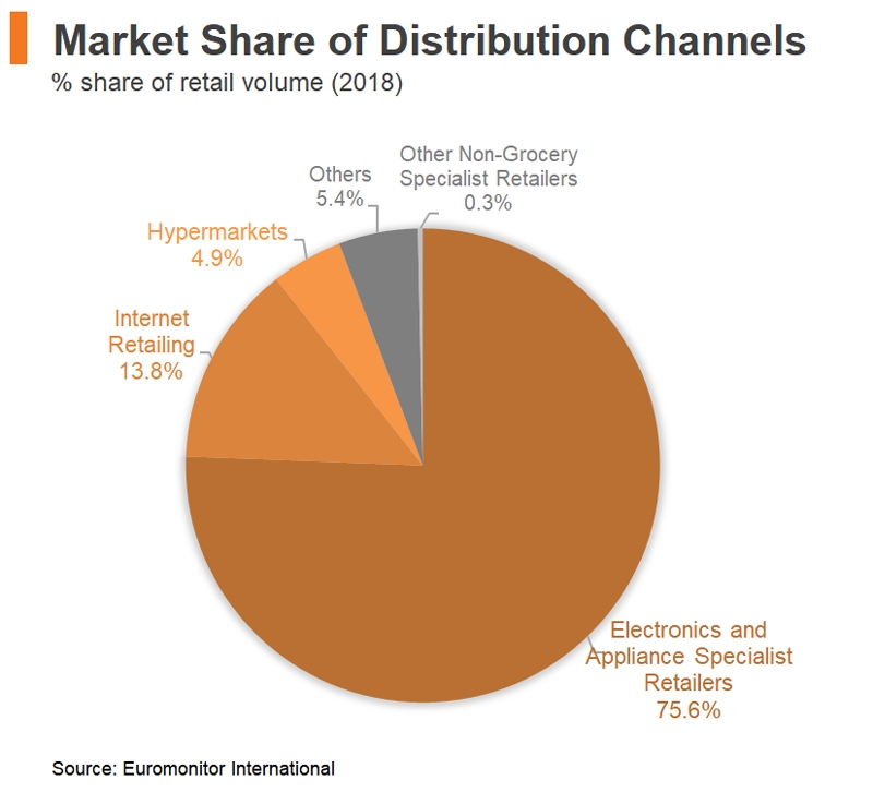Chart: Market Share of Distribution Channels