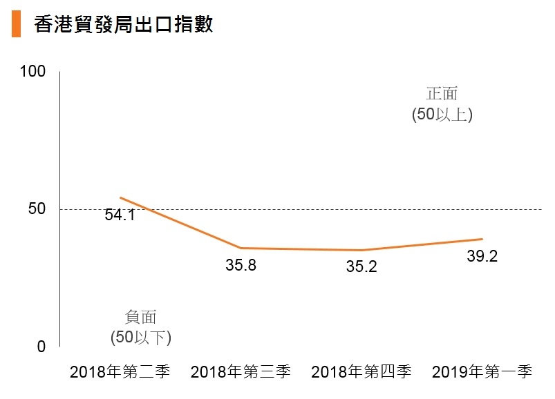 2019年第一季香港貿發局出口指數：中美貿易談判提升出口商信心| 香港