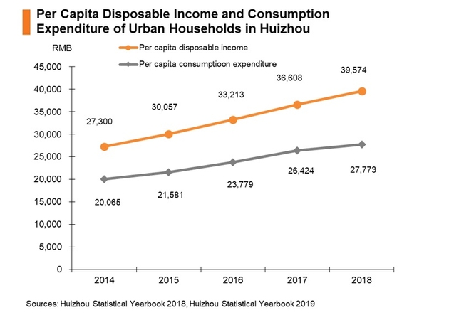 Chart: Per Capita Disposable Income and Consumption Expenditure of Urban Households in Huizhou