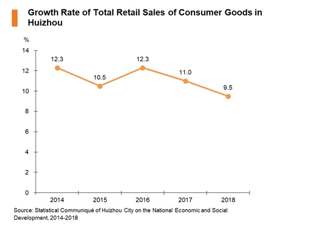 Chart: Growth Rate of Total Retail Sales of Consumer Goods in Huizhou