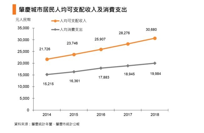图表：肇庆城市居民人均可支配收入及消费支出
