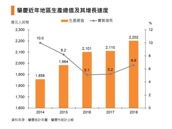 图表：肇庆近年地区生产总值及其增长速度

