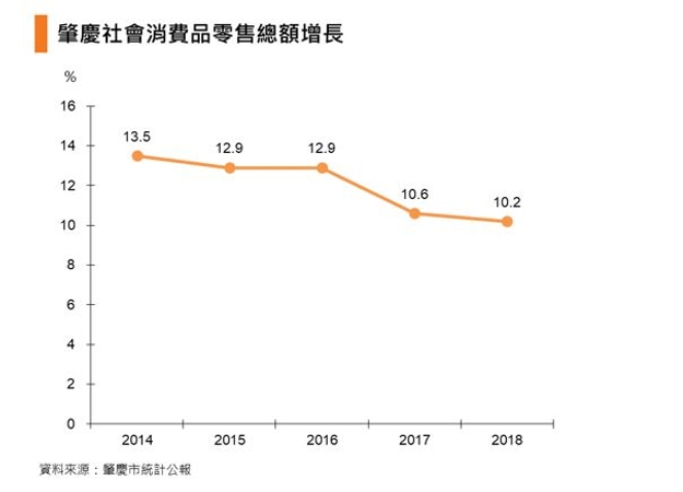 图表：肇庆社会消费品零售总额增长
