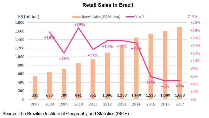 E-commerce in Brazil - statistics & facts