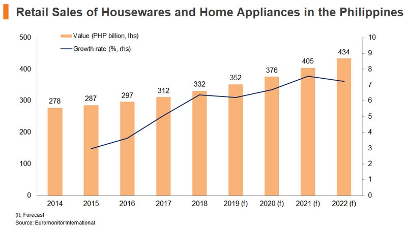 Household appliance market trends