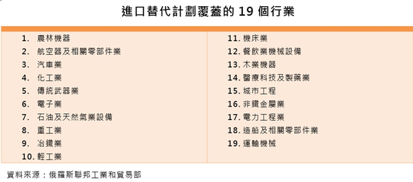 表：進口替代計劃覆蓋的19個行業
