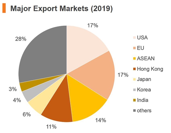 Chart: Major Export Markets (2019) (China)