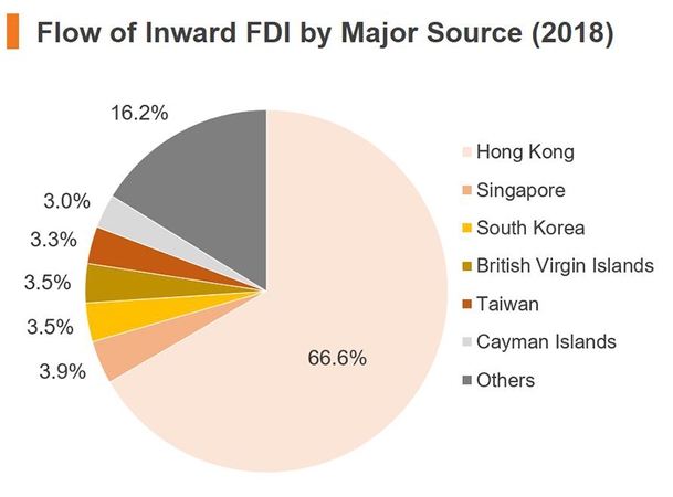 Chart: Flows of Inward FDI by Major Source (2018) (China)