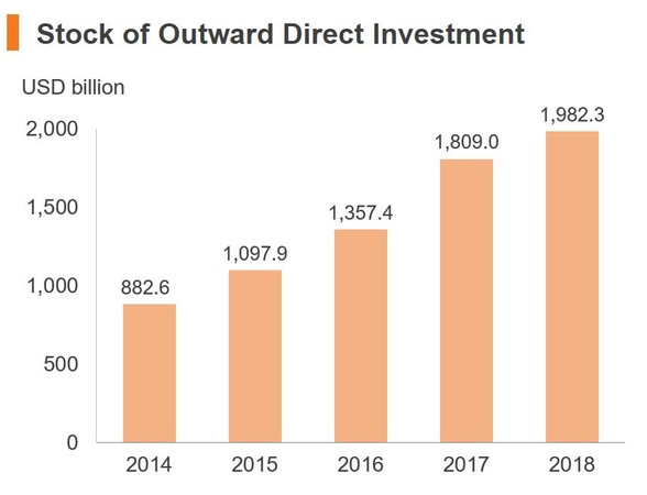 Chart: Stock of Outward Direct Investment (China)