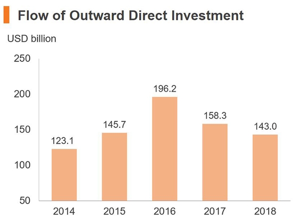Chart: Flow of Outward Direct Investment (China)
