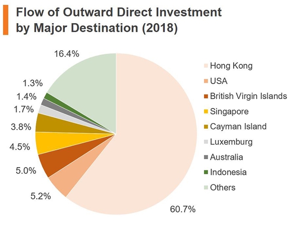 Chart: Flow of Outward Direct Investment by Major Destination (2018) (China)