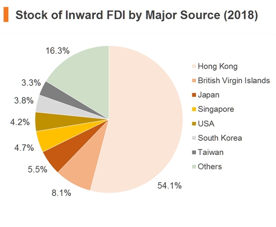 Chart: Stock of Inward FDI by Major Source (2018) (China)