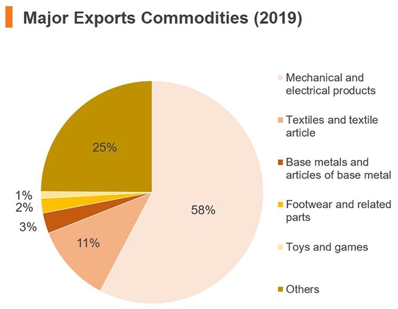 Chart: Major Export Commodities (2019) (China)