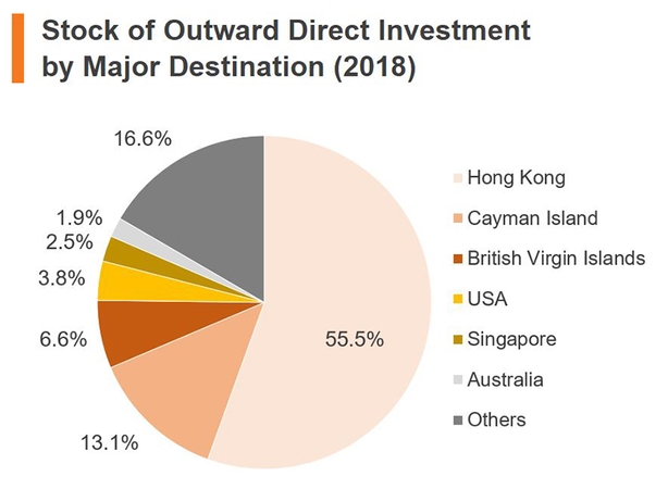 Chart: Stock of Outward Direct Investment by Major Destination (2018) (China)