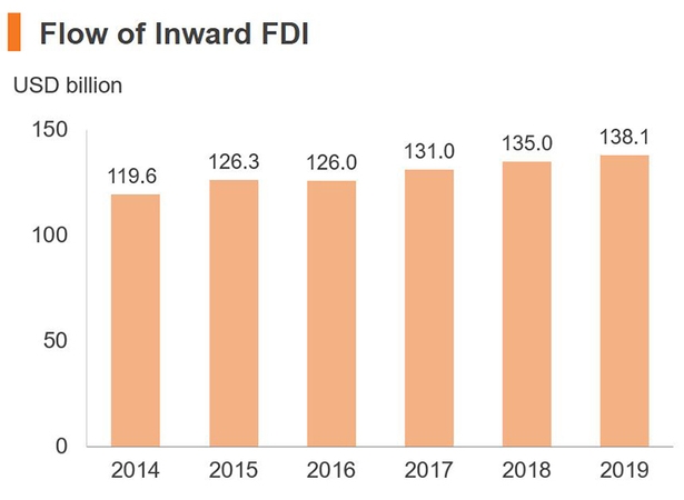 Chart: Flows of Inward FDI (China)
