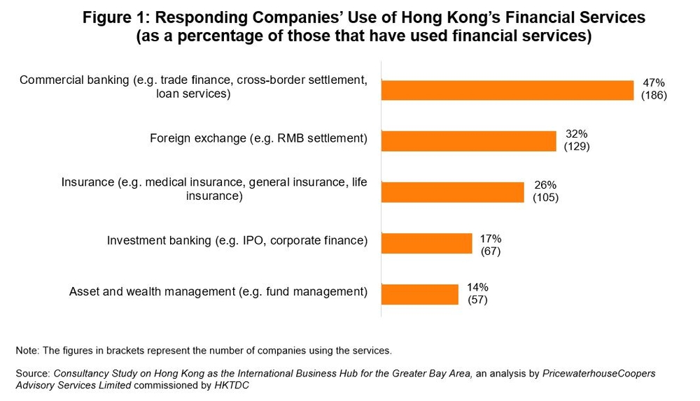 Figure 1: Responding Companies’ Use of Hong Kong’s Financial Services (as a percentage of those that have used financial services)