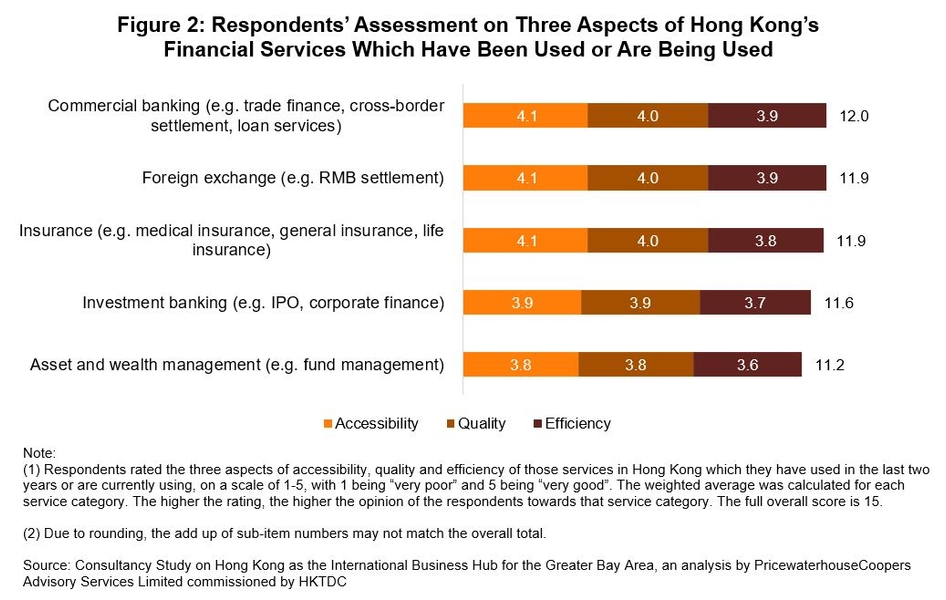 Figure 2: Respondents’ Assessment on Three Aspects of Hong Kong’s Financial Services Which Have Been Used or Are Being Used