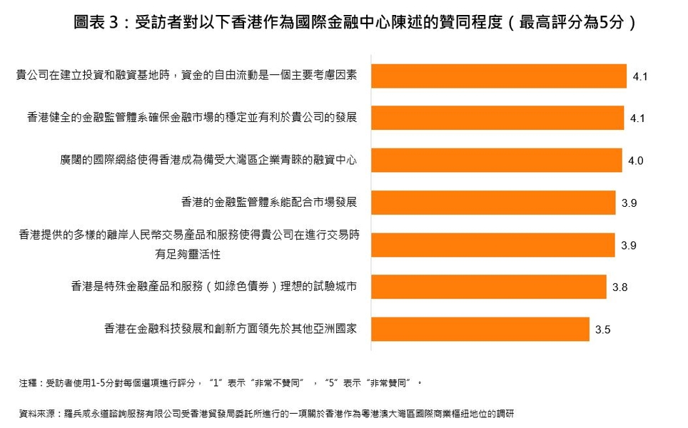 圖表 3：受訪者對以下香港作為國際金融中心陳述的贊同程度（最高評分為5分）