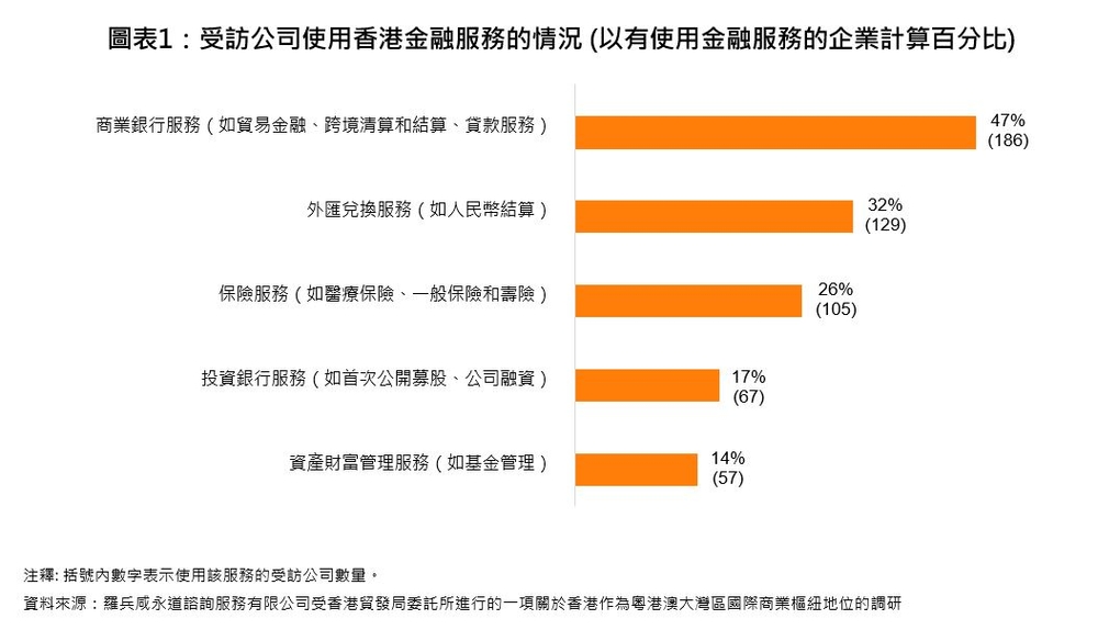 圖表1：受訪公司使用香港金融服務的情況 (以有使用金融服務的企業計算百分比)