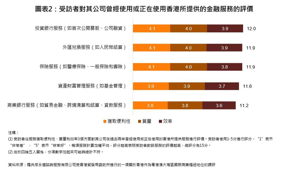 图表2：受访者对其公司曾经使用或正在使用香港所提供的金融服务的评价