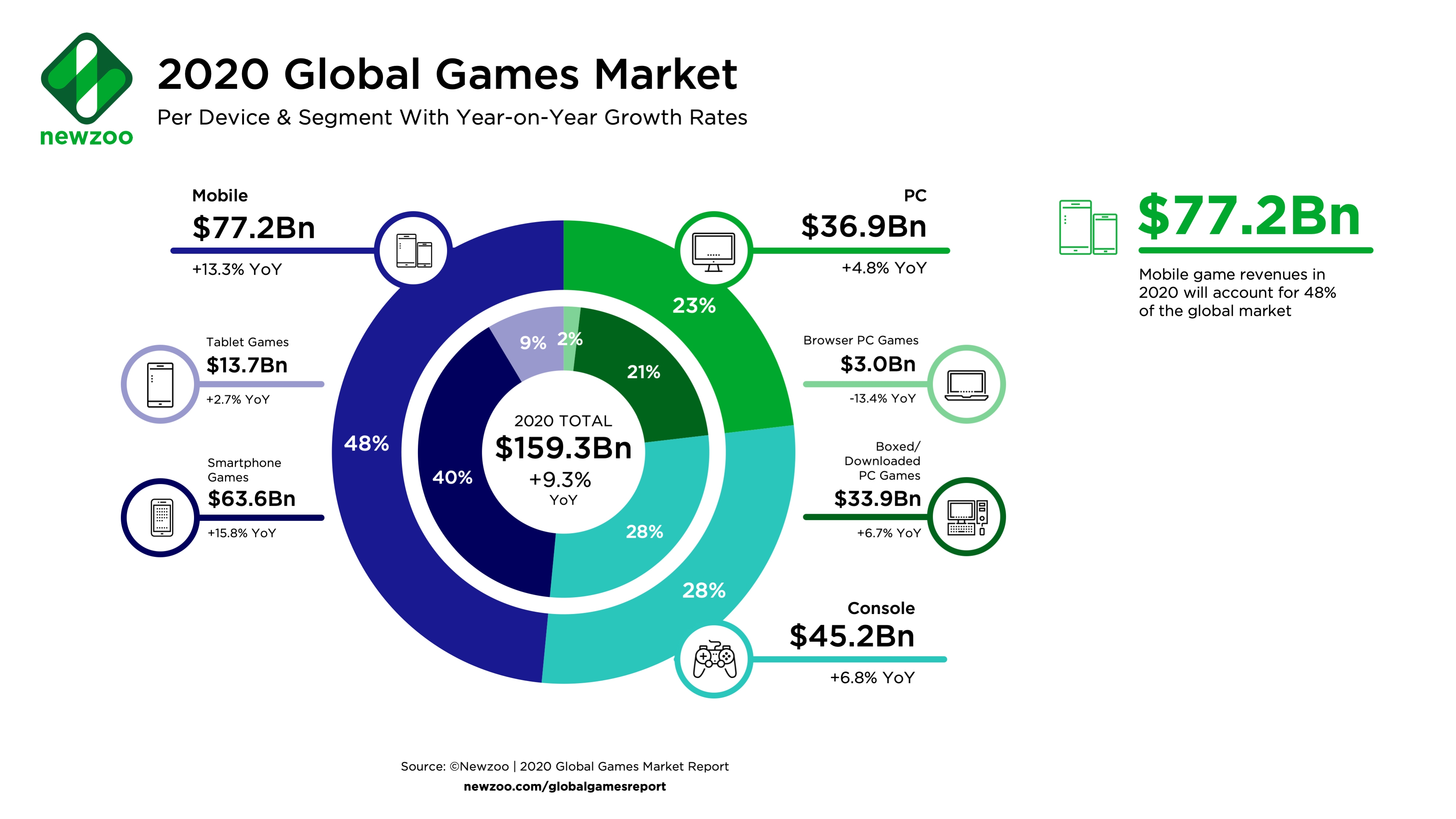 Chart: 2020 Global Games Market, Source: Newzoo