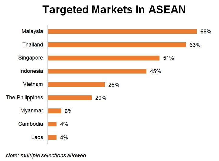 Chart: Targeted Markets in ASEAN