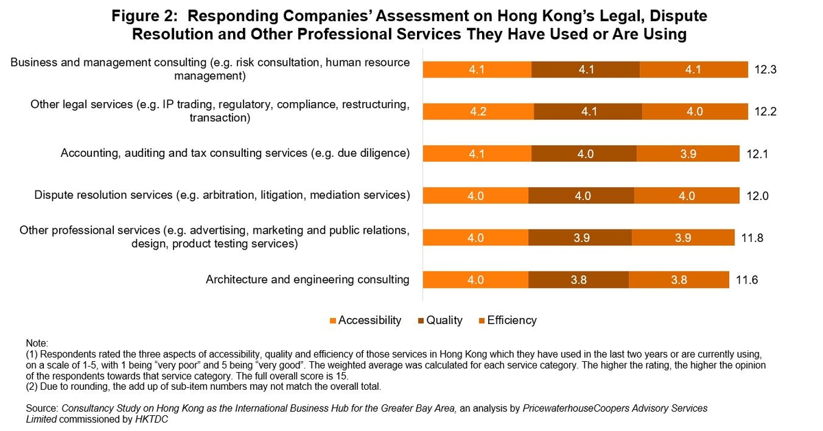 Figure 2: Responding Companies’ Assessment on Hong Kong’s Legal, Dispute Resolution and Other Professional Services They Have Used or Are Using