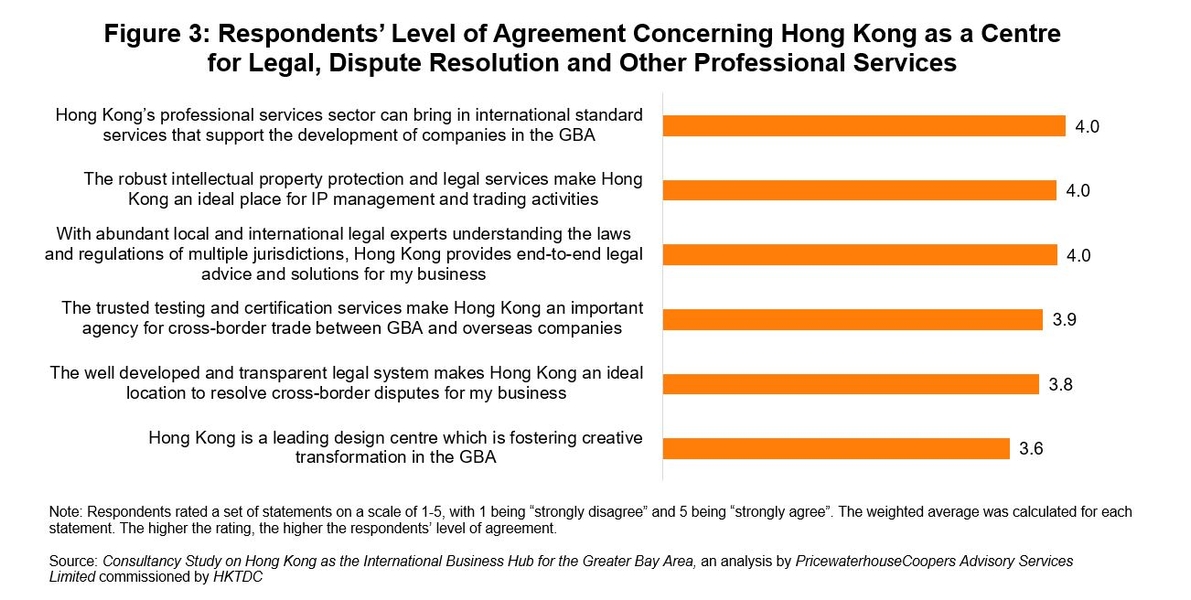 Figure 3: Respondents’ Level of Agreement Concerning Hong Kong as a Centre for Legal, Dispute Resolution and Other Professional Services