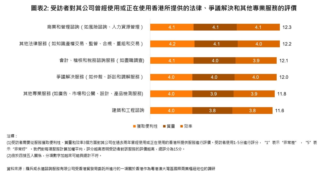 图表 2：受访者对其公司曾经使用或正在使用香港所提供的法律、争议解决和其他专业服务的评价