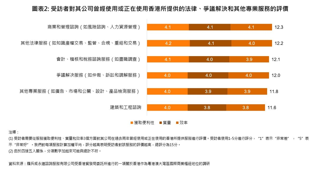 圖表 2：受訪者對其公司曾經使用或正在使用香港所提供的法律、爭議解決和其他專業服務的評價