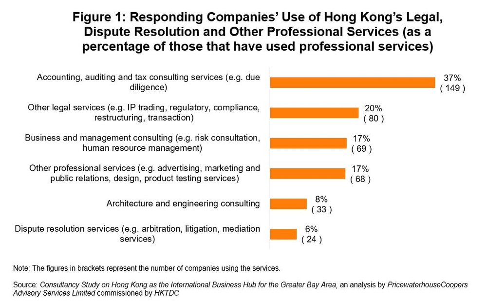 Figure 1: Responding Companies’ Use of Hong Kong’s Legal, Dispute Resolution and Other Professional Services (as a percentage of those that have used professional services)