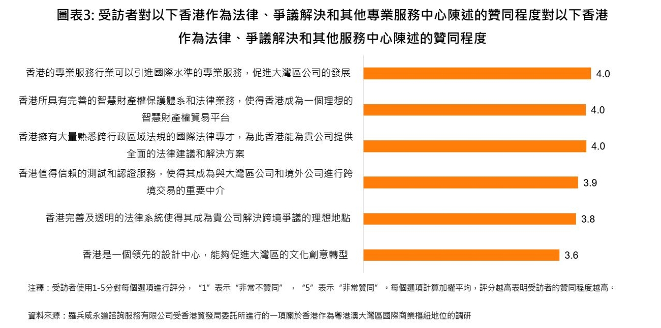 图表3：受访者对以下香港作为法律、争议解决和其他专业服务中心陈述的赞同程度