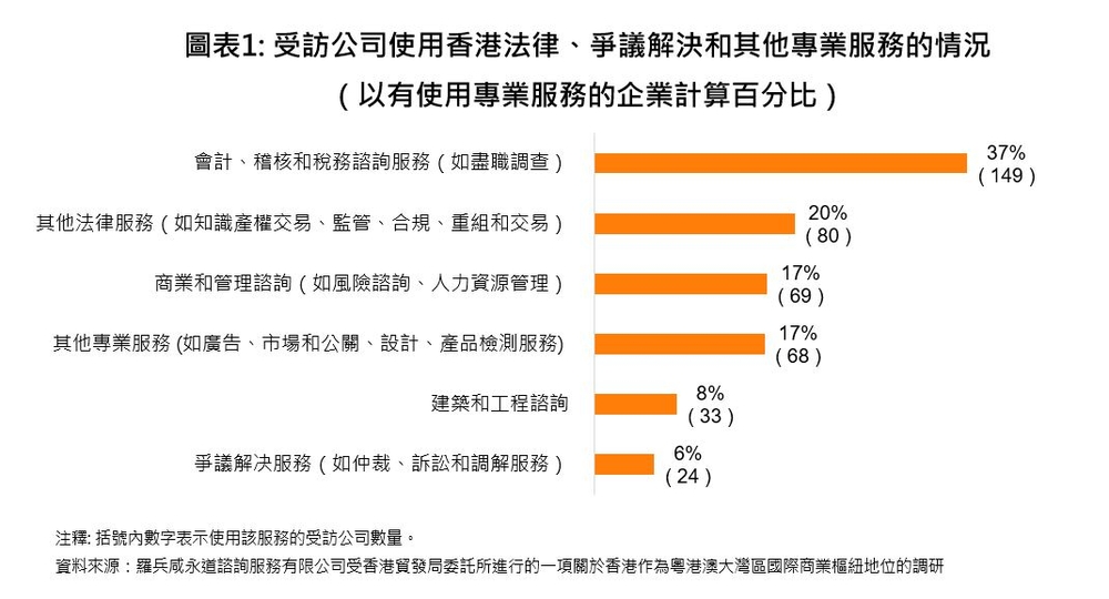 图表 1：受访公司使用香港法律、争议解决和其他专业服务的情况（以有使用专业服务的企业计算百分比）